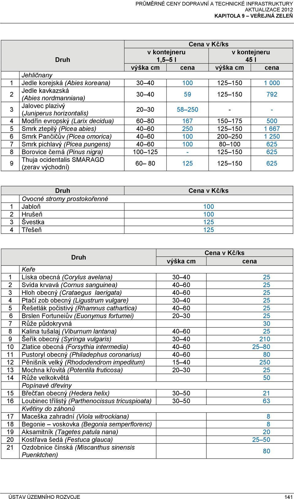 omorica) 40 60 100 200 250 1 250 7 Smrk pichlavý (Picea pungens) 40 60 100 80 100 625 8 Borovice černá (Pinus nigra) 100 125-125 150 625 9 Thuja ocidentalis SMARAGD (zerav východní) 60 80 125 125 150