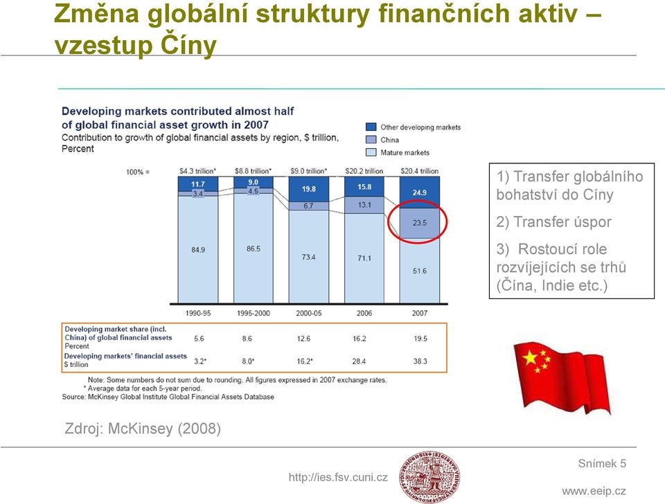 Transfer úspor 3) Rostoucí role rozvíjejících se