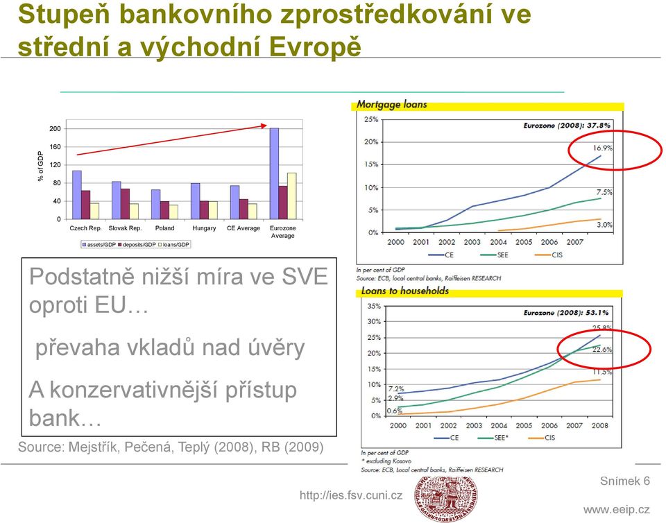 Poland Hungary CE Average Eurozone Average assets/gdp deposits/gdp loans/gdp Podstatně