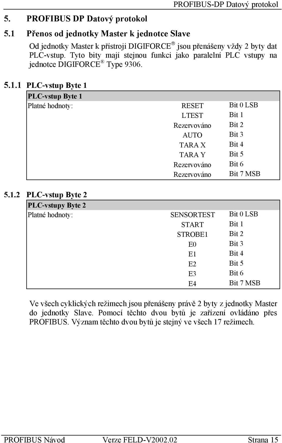 1 PLC-vstup Byte 1 PLC-vstup Byte 1 RESET Bit 0 LSB LTEST Bit 1 Rezervováno Bit 2 AUTO Bit 3 TARA X Bit 4 TARA Y Bit 5 Rezervováno Bit 6 Rezervováno Bit 7 MSB 5.1.2 PLC-vstup Byte 2 PLC-vstupy Byte 2