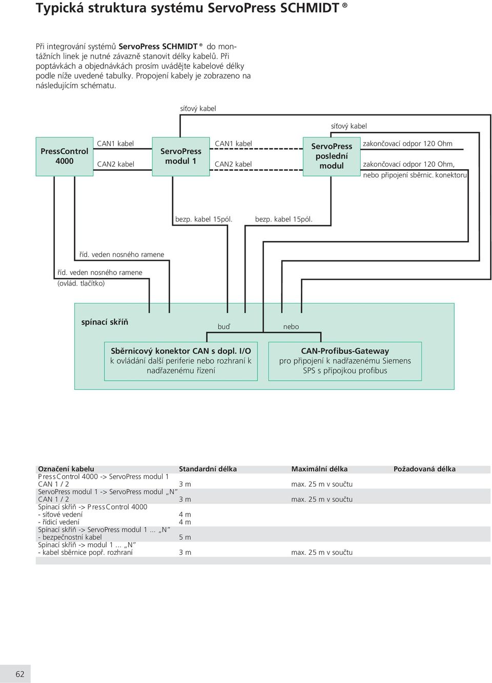síový kabel síový kabel PressControl 4000 CAN1 kabel CAN2 kabel ServoPress modul 1 CAN1 kabel CAN2 kabel ServoPress poslední modul zakonèovací odpor 120 Ohm zakonèovací odpor 120 Ohm, nebo pøipojení