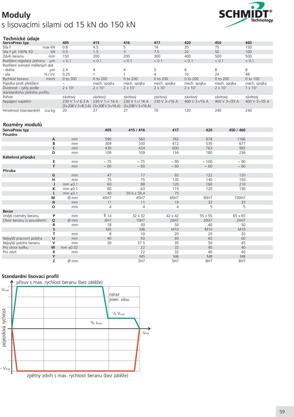 25 1 1 4 10 24 48 Rychlost beranu mm/s 0 to 300 0 to 200 0 to 200 0 to 200 0 to 200 0 to 200 0 to 100 Pojistka proti pøetíení mech. spojka mech.