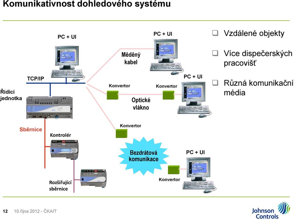 vlákno Konvertor PC + UI Různá komunikační média Sběrnice Kontrolér Konvertor