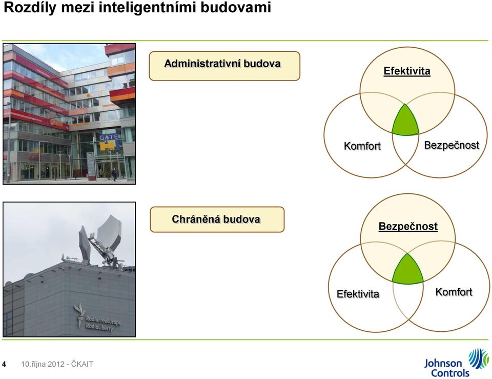 Komfort Bezpečnost Chráněná budova