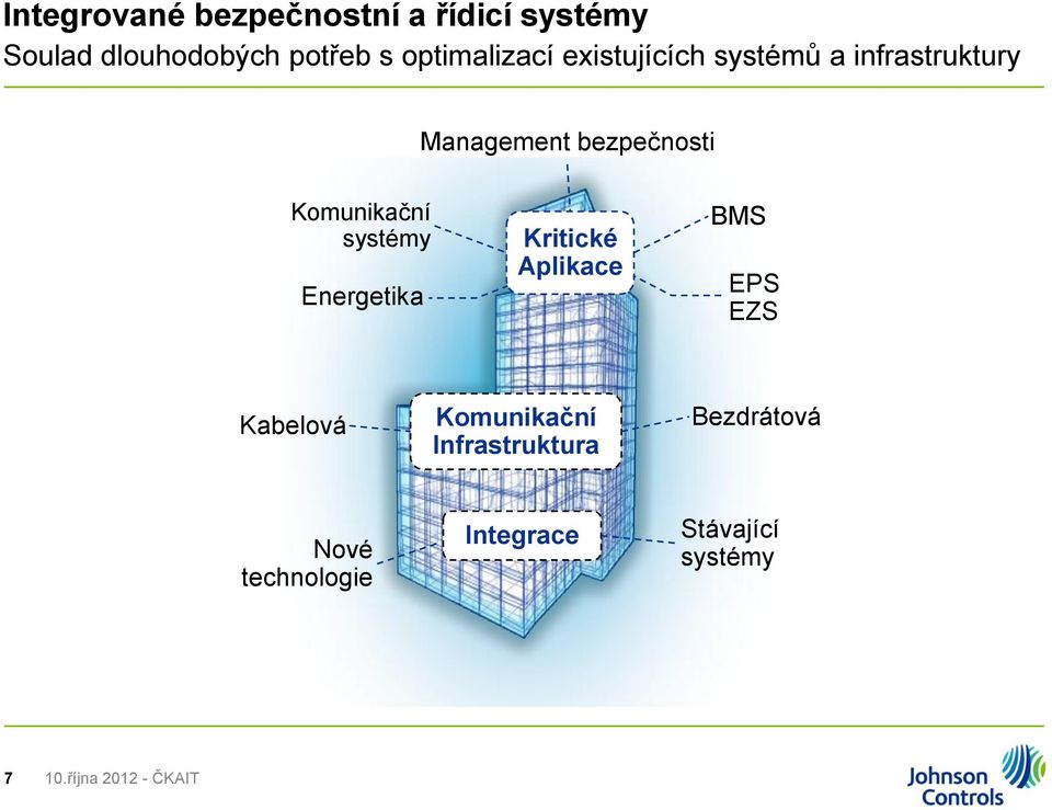 Komunikační systémy Energetika Kritické Aplikace BMS EPS EZS Kabelová