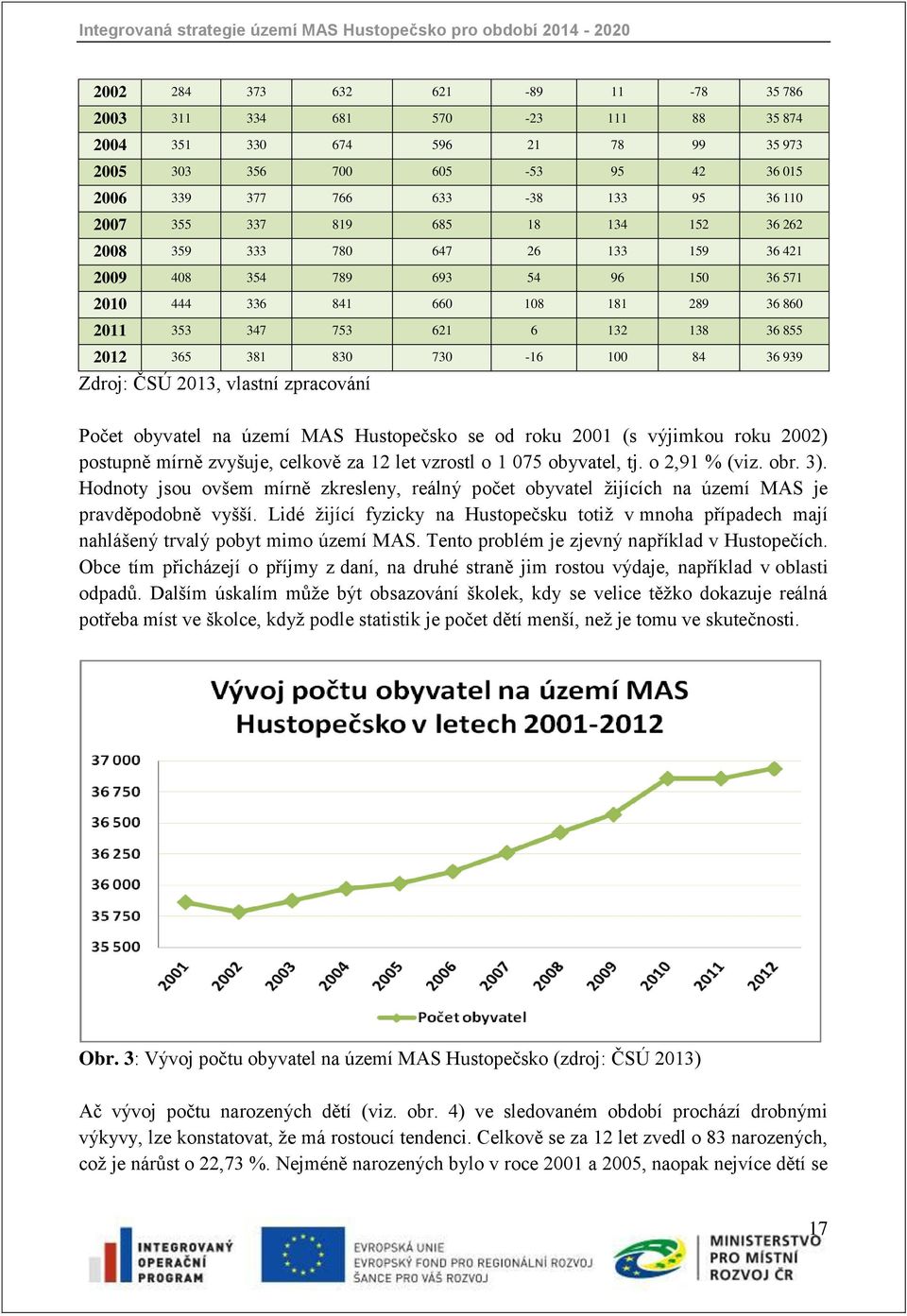 730-16 100 84 36 939 Zdroj: ČSÚ 2013, vlastní zpracování Počet obyvatel na území MAS Hustopečsko se od roku 2001 (s výjimkou roku 2002) postupně mírně zvyšuje, celkově za 12 let vzrostl o 1 075
