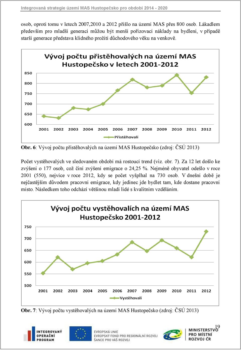 6: Vývoj počtu přistěhovalých na území MAS Hustopečsko (zdroj: ČSÚ 2013) Počet vystěhovalých ve sledovaném období má rostoucí trend (viz. obr. 7).