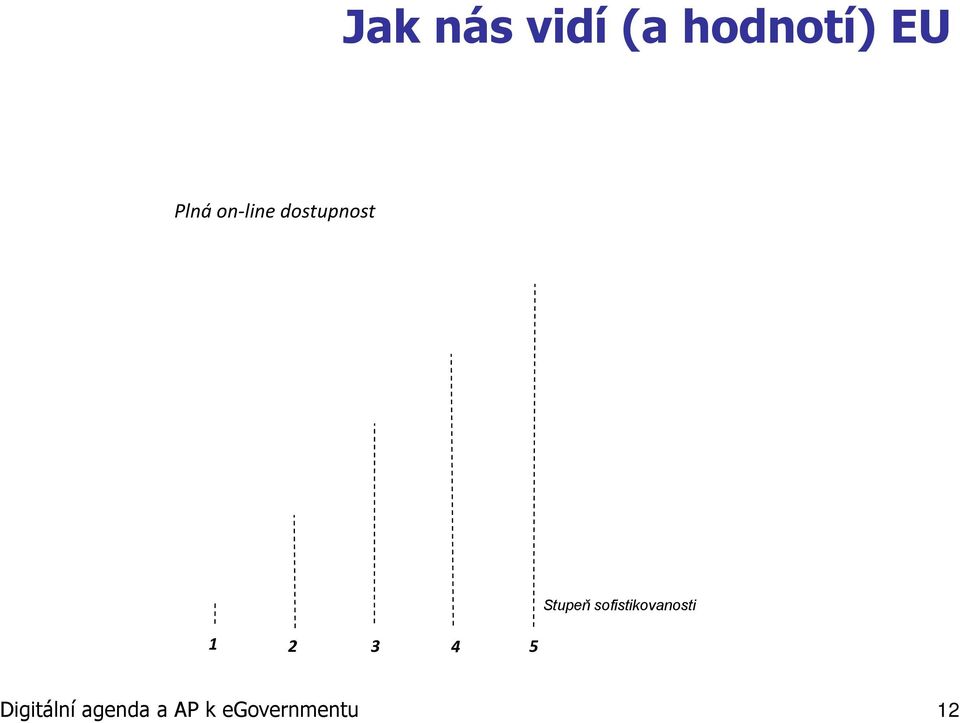 Dvoucestná Interakce (elektronické formuláře) Transakční (plně elektronické