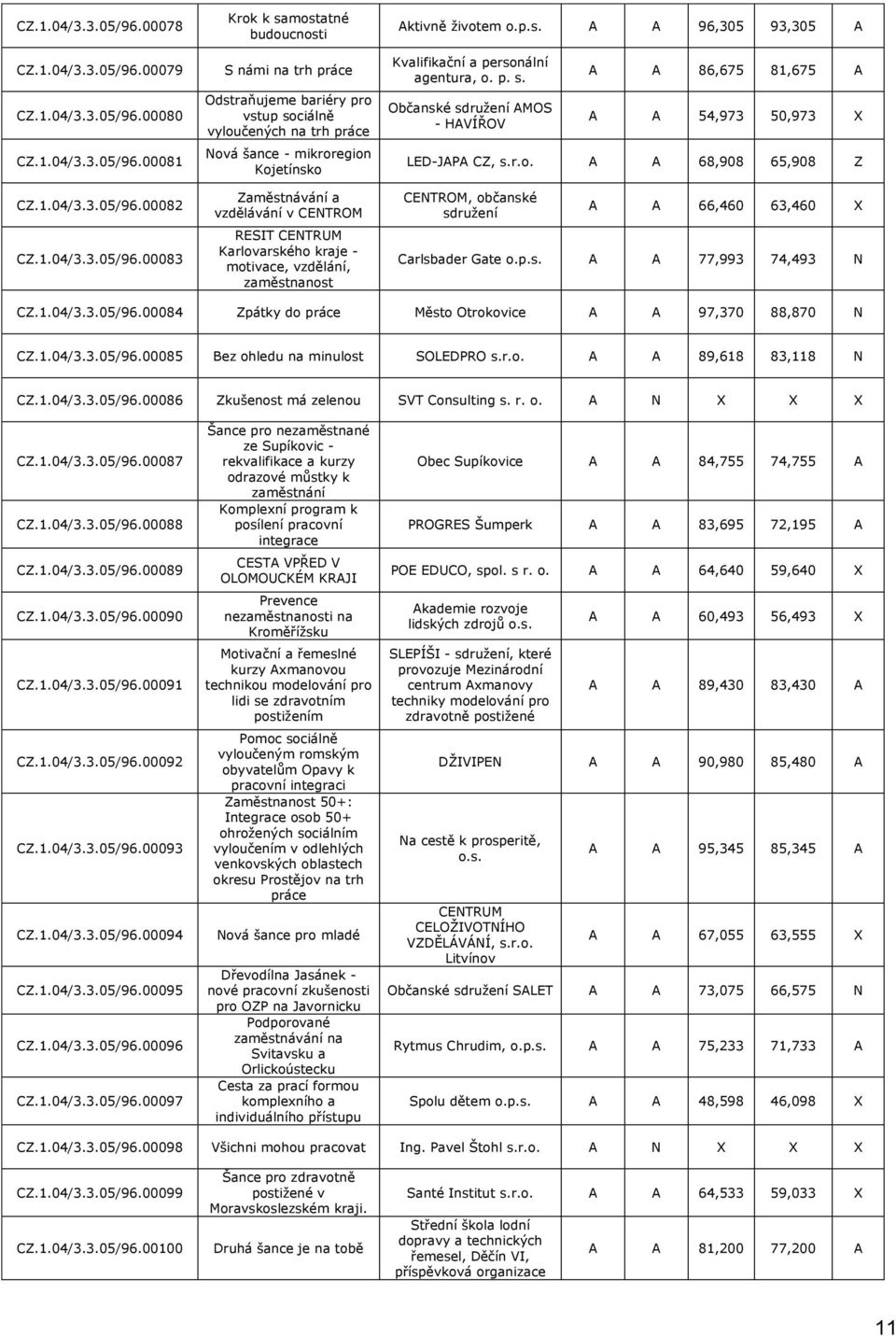 vzdělávání v CENTROM RESIT CENTRUM Karlovarského kraje - motivace, vzdělání, zaměstnanost Aktivně životem A A 96,305 93,305 A Kvalifikační a personální agentura, o. p. s.