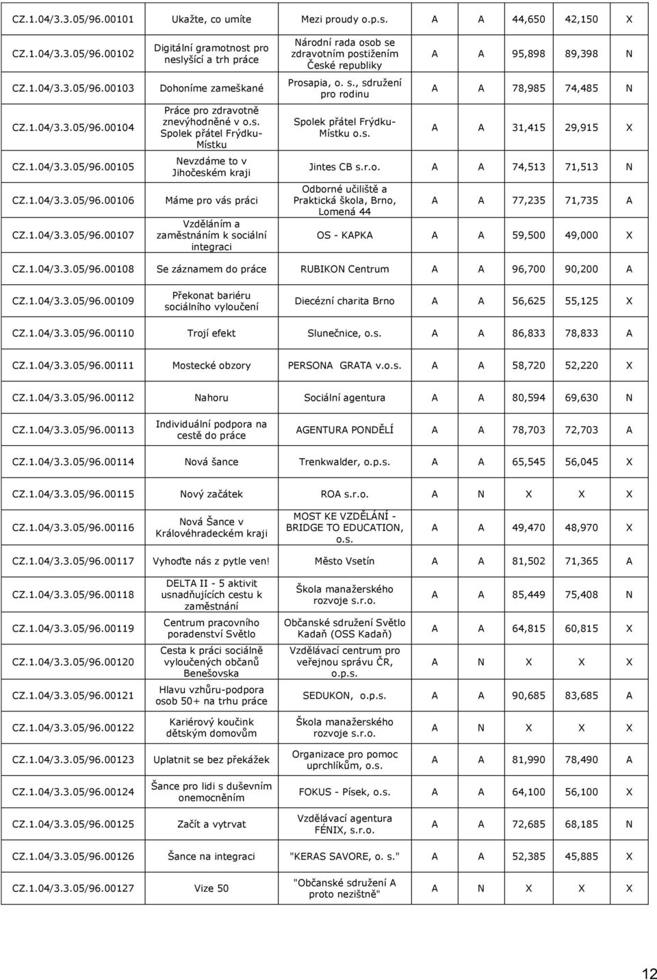 s., sdružení pro rodinu Spolek přátel Frýdku- Místku o.s. A A 95,898 89,398 N A A 78,985 74,485 N A A 31,415 29,915 X Jintes CB A A 74,513 71,513 N Odborné učiliště a Praktická škola, Brno, Lomená 44 A A 77,235 71,735 A OS - KAPKA A A 59,500 49,000 X CZ.