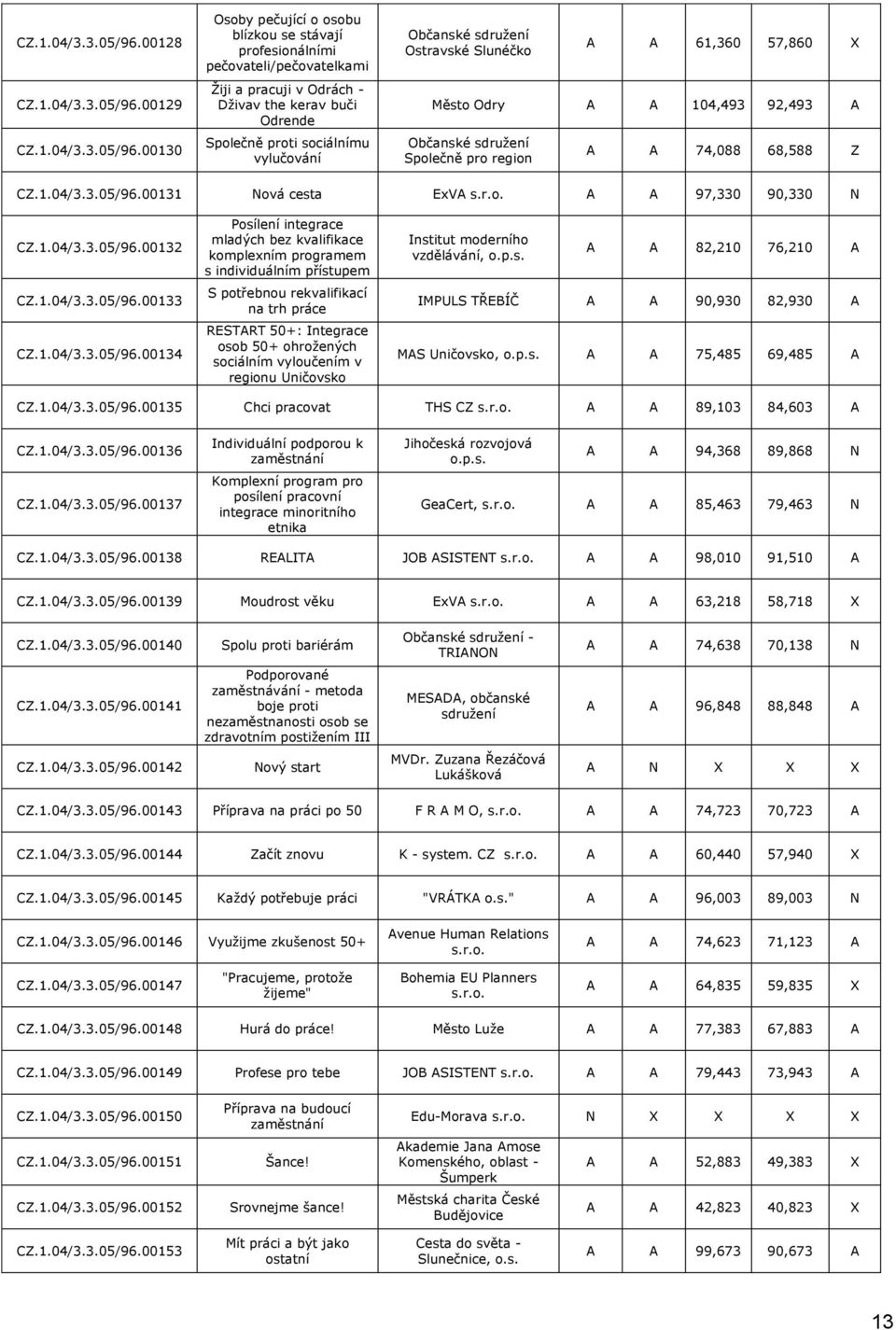 Občanské sdružení Ostravské Slunéčko A A 61,360 57,860 X Město Odry A A 104,493 92,493 A Občanské sdružení Společně pro region A A 74,088 68,588 Z 00131 Nová cesta ExVA A A 97,330 90,330 N 00132