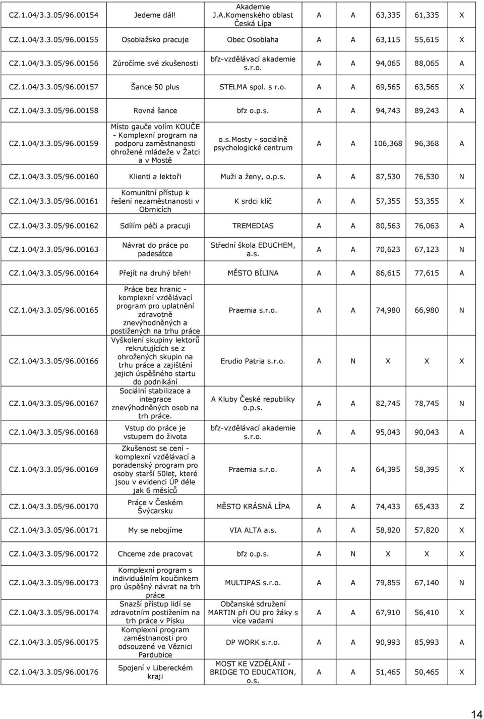 s.mosty - sociálně psychologické centrum A A 106,368 96,368 A CZ.1.04/3.3.05/96.00160 Klienti a lektoři Muži a ženy, A A 87,530 76,530 N CZ.1.04/3.3.05/96.00161 Komunitní přístup k řešení nezaměstnanosti v Obrnicích K srdci klíč A A 57,355 53,355 X CZ.