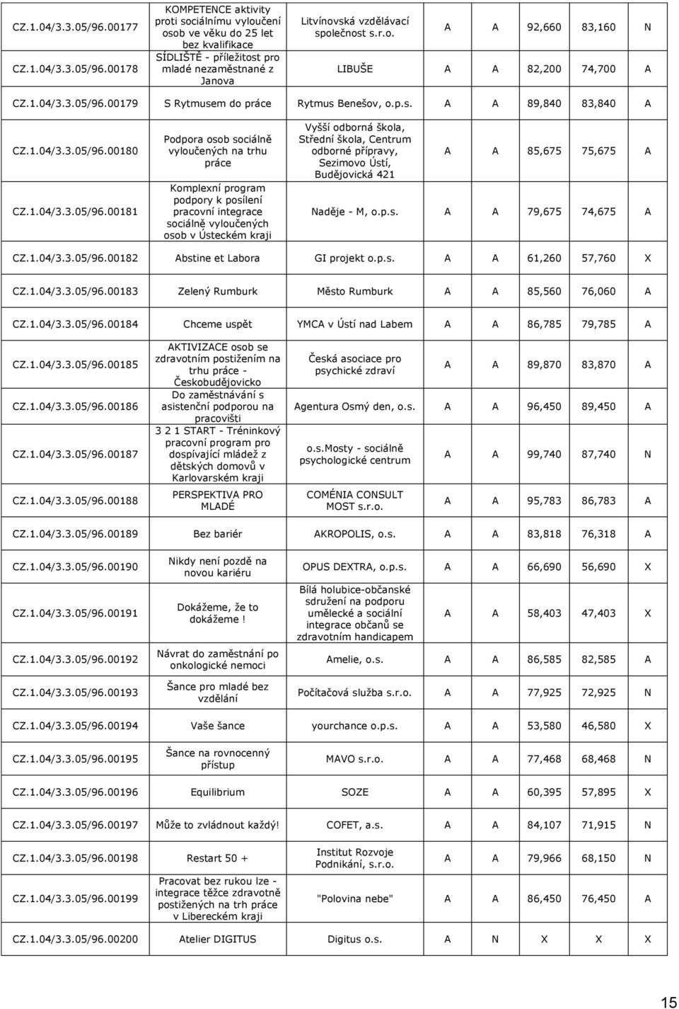 83,160 N LIBUŠE A A 82,200 74,700 A 00179 S Rytmusem do Rytmus Benešov, A A 89,840 83,840 A 00180 00181 Podpora osob sociálně vyloučených na trhu Komplexní program podpory k posílení pracovní