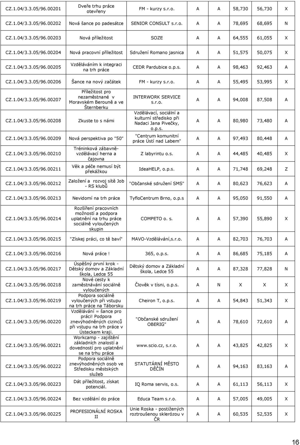 1.04/3.3.05/96.00207 CZ.1.04/3.3.05/96.00208 Příležitost pro nezaměstnané v Moravském Berouně a ve Šternberku Zkuste to s námi CZ.1.04/3.3.05/96.00209 Nová perspektiva po "50" CZ.1.04/3.3.05/96.00210 CZ.