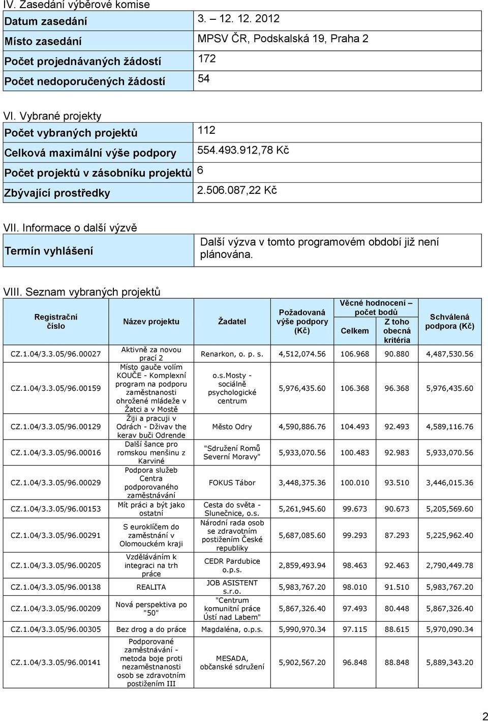 Informace o další výzvě Termín vyhlášení Další výzva v tomto programovém období již není plánována. VIII. Seznam vybraných projektů Registrační číslo CZ.1.04/3.3.05/96.00027 CZ.1.04/3.3.05/96.00159 CZ.