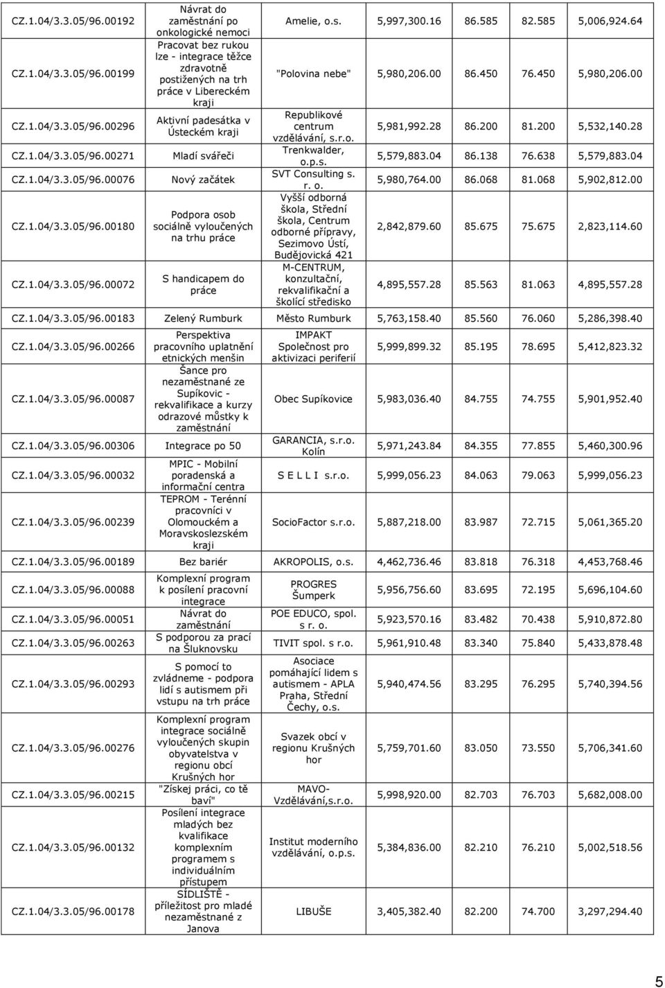 Ústeckém kraji Mladí svářeči Nový začátek Podpora osob sociálně vyloučených na trhu S handicapem do Amelie, o.s. 5,997,300.16 86.585 82.585 5,006,924.64 "Polovina nebe" 5,980,206.00 86.450 76.