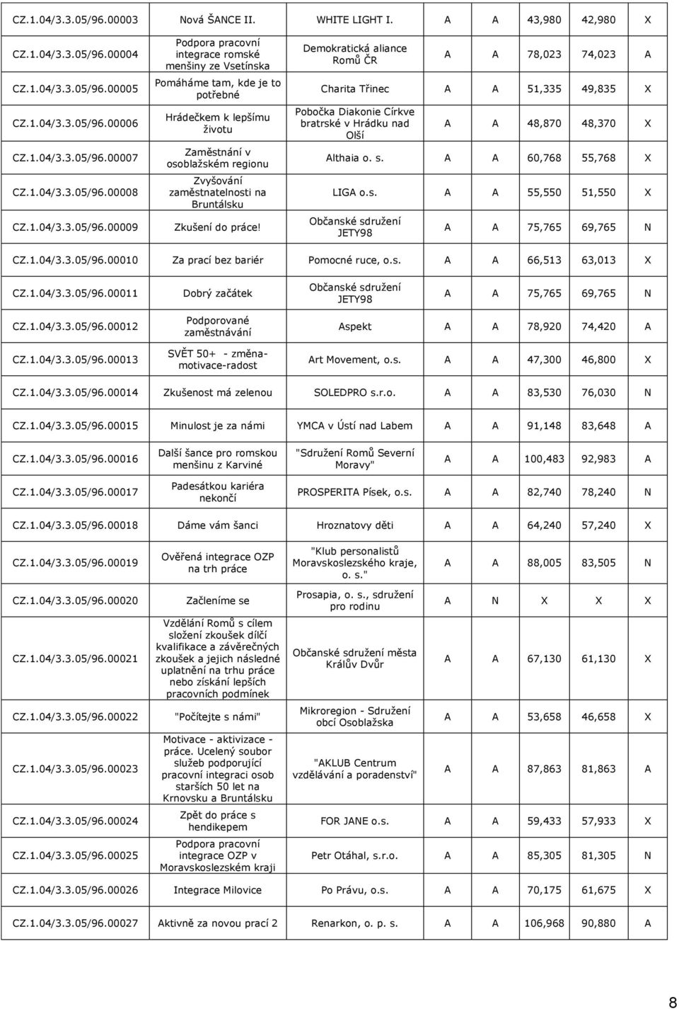 A A 43,980 42,980 X 00004 00005 00006 00007 00008 00009 Podpora pracovní integrace romské menšiny ze Vsetínska Pomáháme tam, kde je to potřebné Hrádečkem k lepšímu životu Zaměstnání v osoblažském