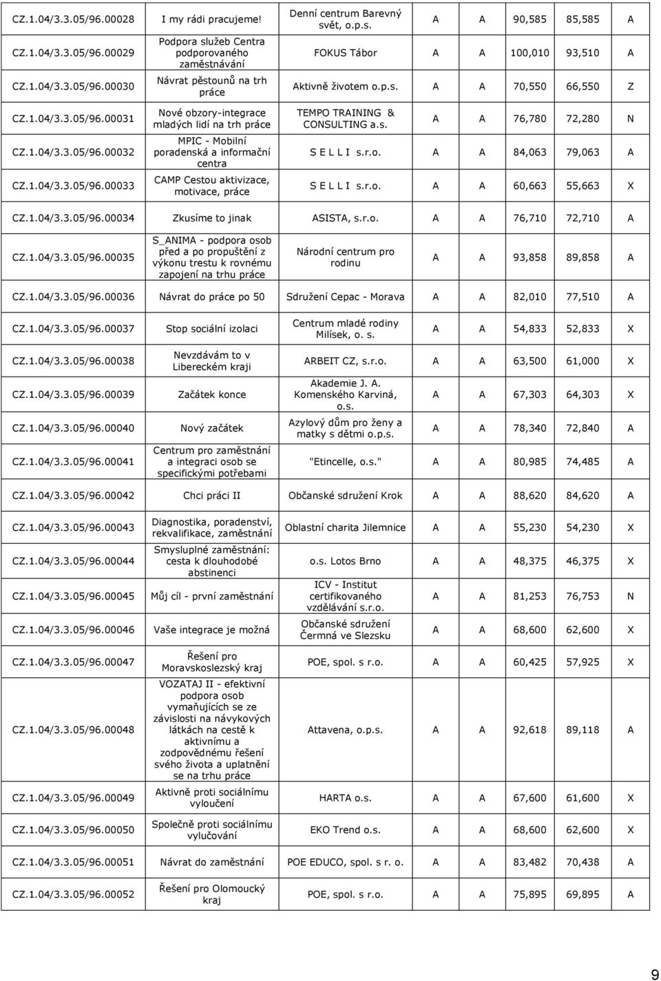 centrum Barevný svět, A A 90,585 85,585 A FOKUS Tábor A A 100,010 93,510 A Aktivně životem A A 70,550 66,550 Z TEMPO TRAINING & CONSULTING a.s. A A 76,780 72,280 N S E L L I A A 84,063 79,063 A S E L L I A A 60,663 55,663 X CZ.