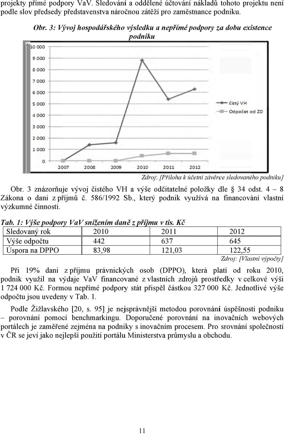 , který podnik využívá na financování vlastní výzkumné činnosti. Tab. 1: Výše podpory VaV snížením daně z příjmu v tis.