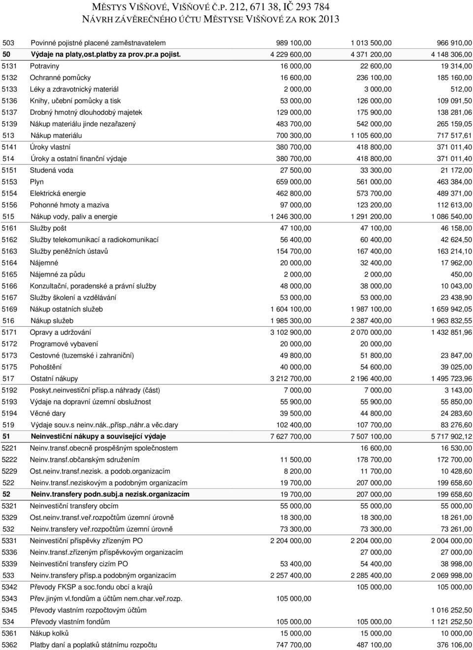 5136 Knihy, učební pomůcky a tisk 53 000,00 126 000,00 109 091,50 5137 Drobný hmotný dlouhodobý majetek 129 000,00 175 900,00 138 281,06 5139 Nákup materiálu jinde nezařazený 483 700,00 542 000,00