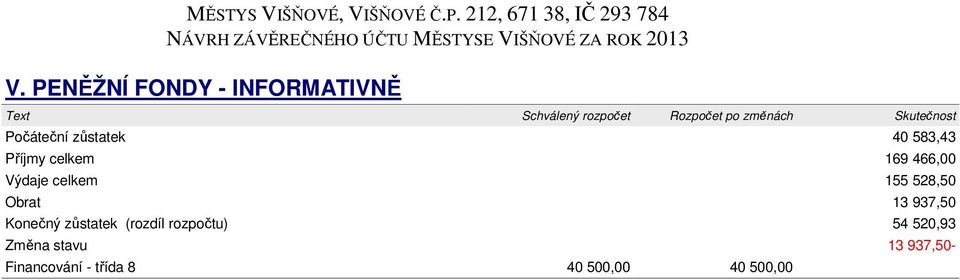 Výdaje celkem 155 528,50 Obrat 13 937,50 Konečný zůstatek (rozdíl