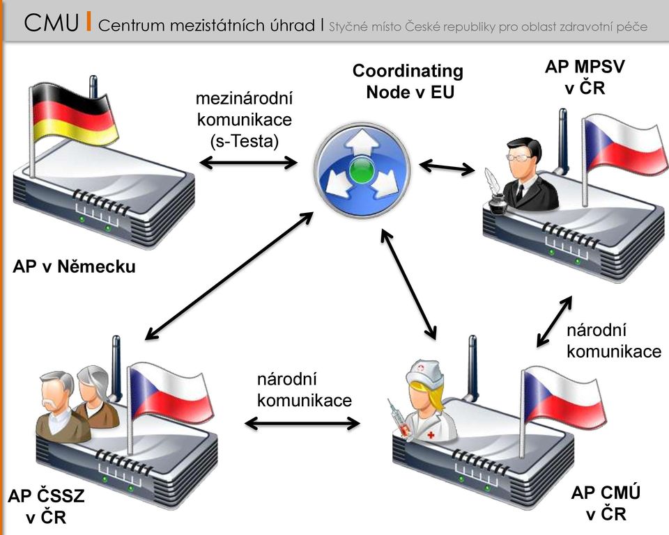 AP v Německu národní komunikace