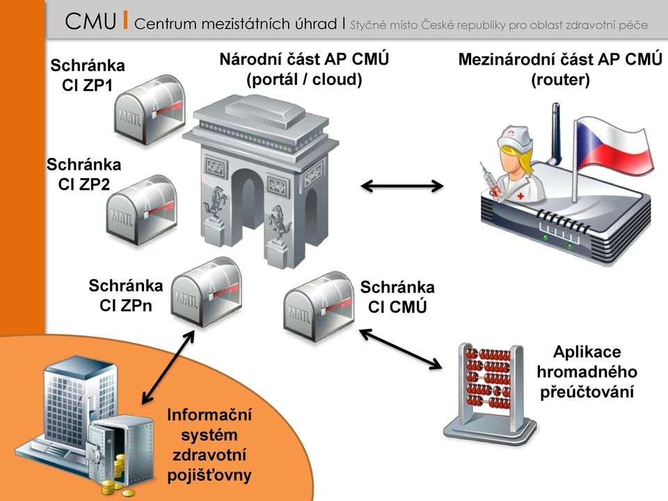 CI ZP2 Schránka CI ZPn Schránka CI CMÚ Informační