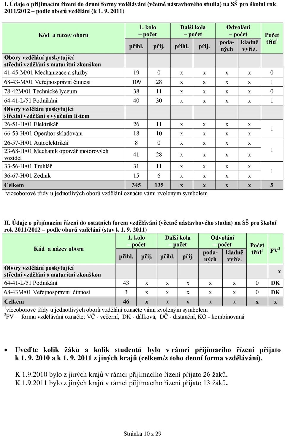 Obory vzdělání poskytující střední vzdělání s maturitní zkouškou 41-45-M/01 Mechanizace a sluţby 19 0 x x x x 0 68-43-M/01 Veřejnosprávní činnost 109 28 x x x x 1 78-42M/01 Technické lyceum 38 11 x x