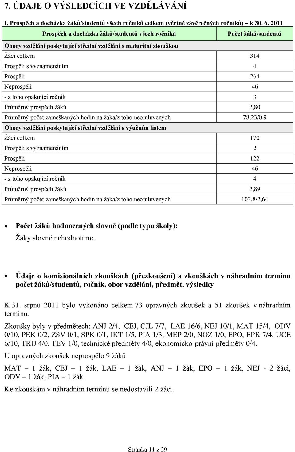 Neprospěli 46 - z toho opakující ročník 3 Průměrný prospěch ţáků 2,80 Průměrný počet zameškaných hodin na ţáka/z toho neomluvených 78,23/0,9 Obory vzdělání poskytující střední vzdělání s výučním