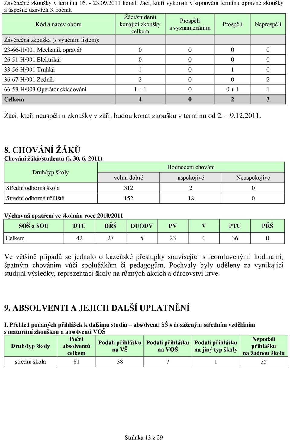 Elektrikář 0 0 0 0 33-56-H/001 Truhlář 1 0 1 0 36-67-H/001 Zedník 2 0 0 2 66-53-H/003 Operátor skladování 1 + 1 0 0 + 1 1 Celkem 4 0 2 3 Ţáci, kteří neuspěli u zkoušky v září, budou konat zkoušku v