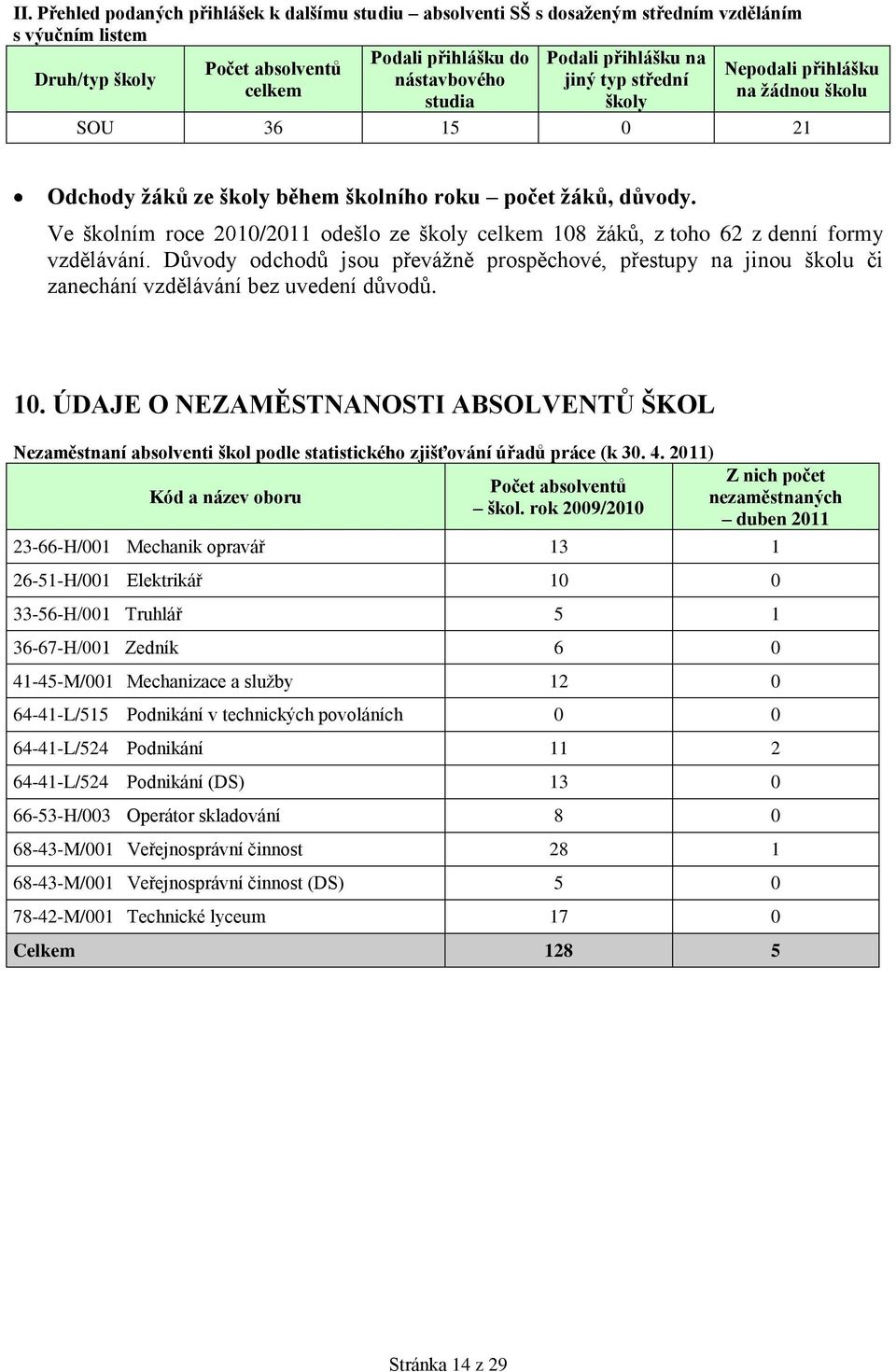 Ve školním roce 2010/2011 odešlo ze školy celkem 108 ţáků, z toho 62 z denní formy vzdělávání.