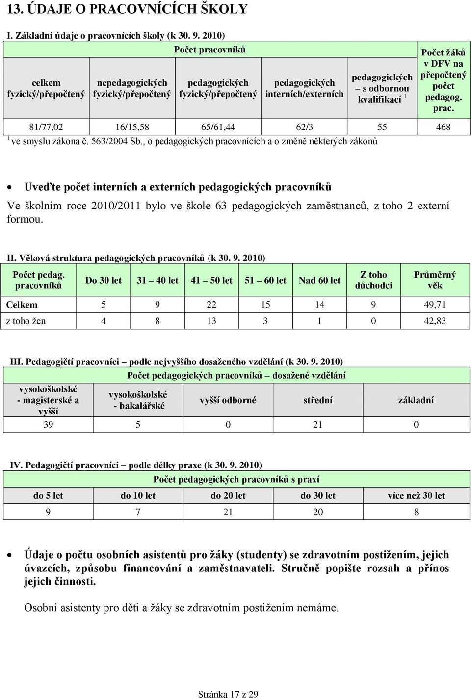 ţáků v DFV na přepočtený počet pedagog. prac. 81/77,02 16/15,58 65/61,44 62/3 55 468 1 ve smyslu zákona č. 563/2004 Sb.