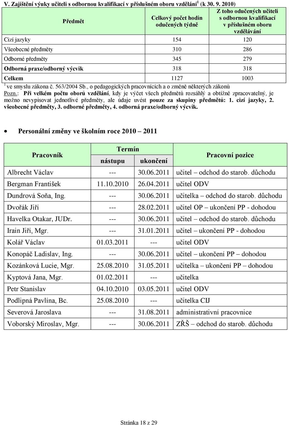 Odborná praxe/odborný výcvik 318 318 Celkem 1127 1003 1 ve smyslu zákona č. 563/2004 Sb., o pedagogických pracovnících a o změně některých zákonů Pozn.