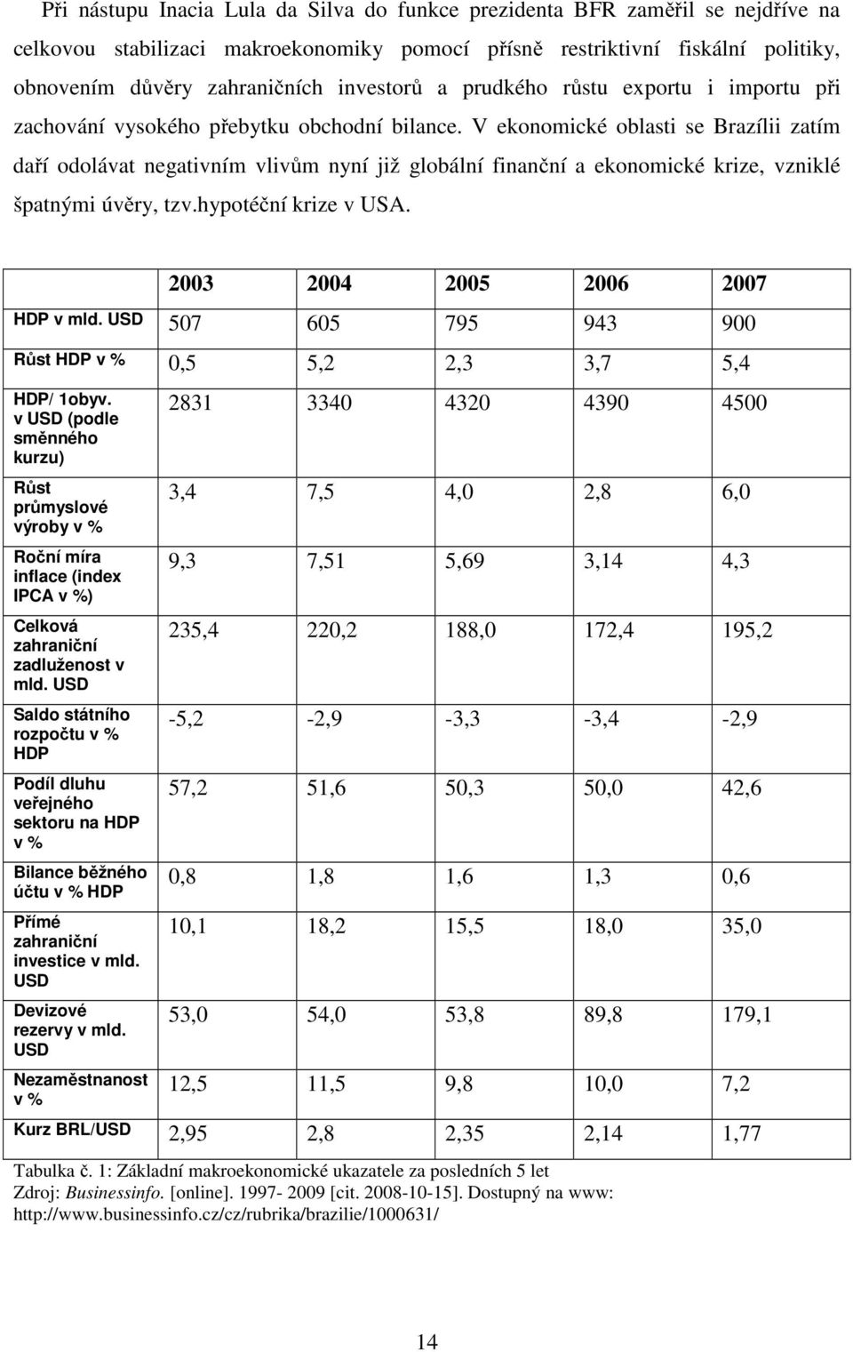 V ekonomické oblasti se Brazílii zatím daří odolávat negativním vlivům nyní již globální finanční a ekonomické krize, vzniklé špatnými úvěry, tzv.hypotéční krize v USA.