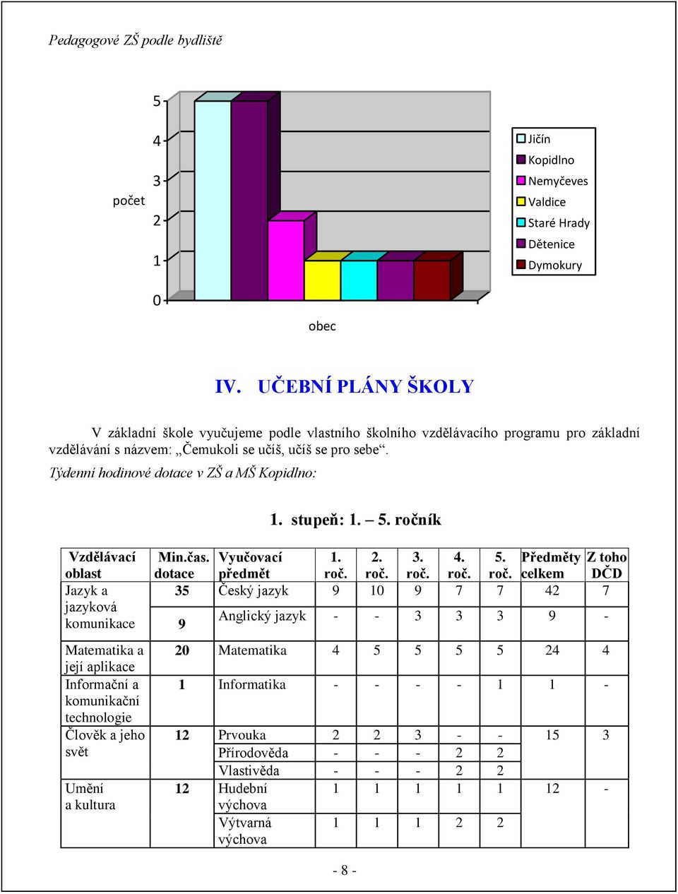 stupeň: 1. 5. rčník Vzdělávací blast Jazyk a jazykvá kmunikace Matematika a její aplikace Infrmační a kmunikační technlgie Člvěk a jeh svět Umění a kultura Min.čas. Vyučvací 1. 2. 3. 4. 5. Předměty Z th dtace předmět rč.