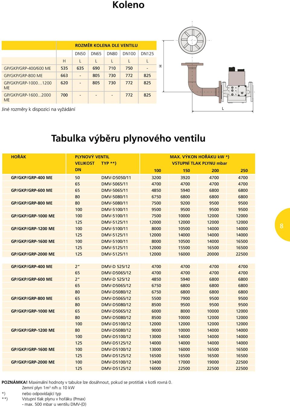 VÝKON HOŘÁKU kw *) VELIKOST TYP **) VSTUPNÍ TLAK PLYNU mbar DN 100 150 200 250 GP/GKP/GRP-400 ME 50 DMV-D5050/11 3200 3920 4700 4700 65 DMV-5065/11 4700 4700 4700 4700 GP/GKP/GRP-600 ME 65