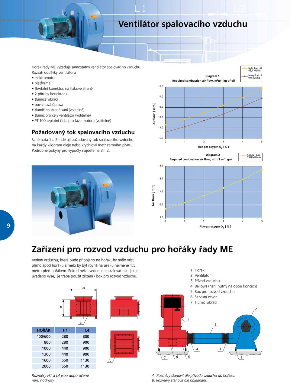ventilátor (volitelné) PT-100 teplotní čidla pro fáze motoru (volitelné) Požadovaný tok spalovacího vzduchu Schémata 1 a 2 indikují požadovaný tok spalovacího vzduchu na každý kilogram oleje nebo