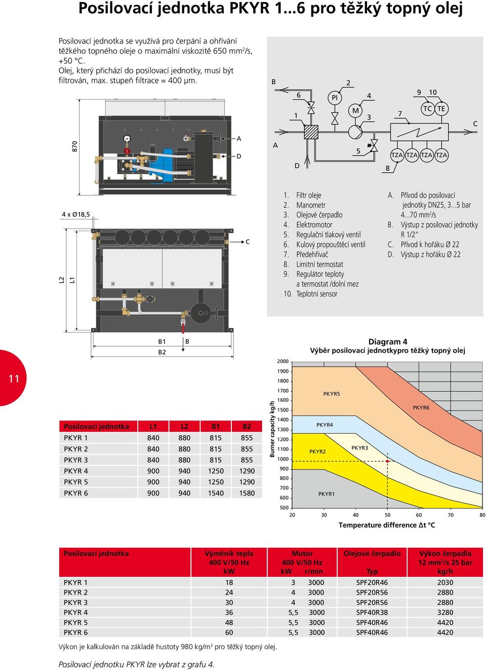 Kulový propouštěcí ventil 7. Předehřívač 8. Limitní termostat 9. Regulátor teploty a termostat /dolní mez 10. Teplotní sensor A. Přívod do posilovací jednotky DN25, 3...5 bar 4...70 mm 2 /s B.