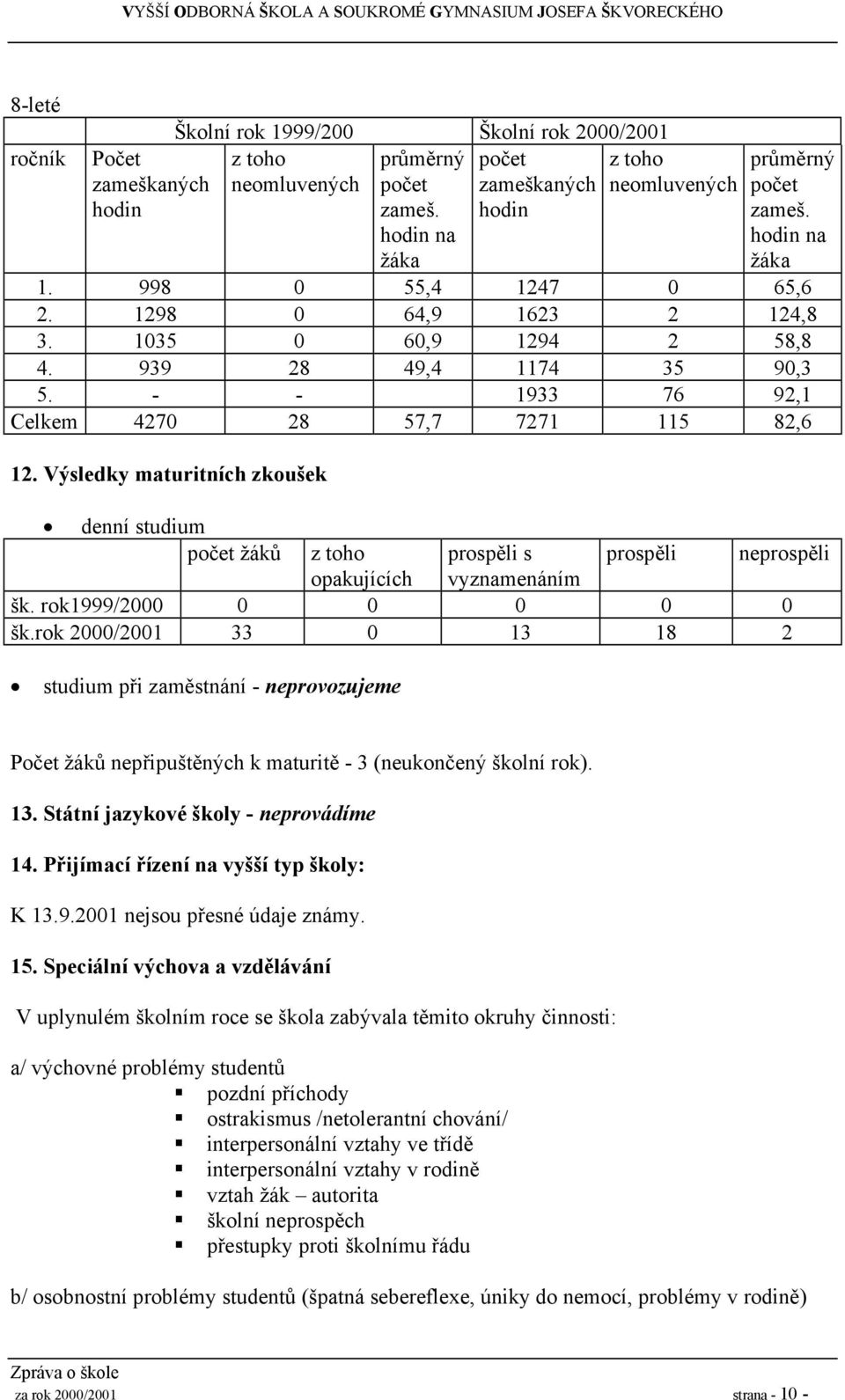 Výsledky maturitních zkoušek denní studium počet žáků z toho prospěli s prospěli neprospěli opakujících vyznamenáním šk. rok999/2000 0 0 0 0 0 šk.