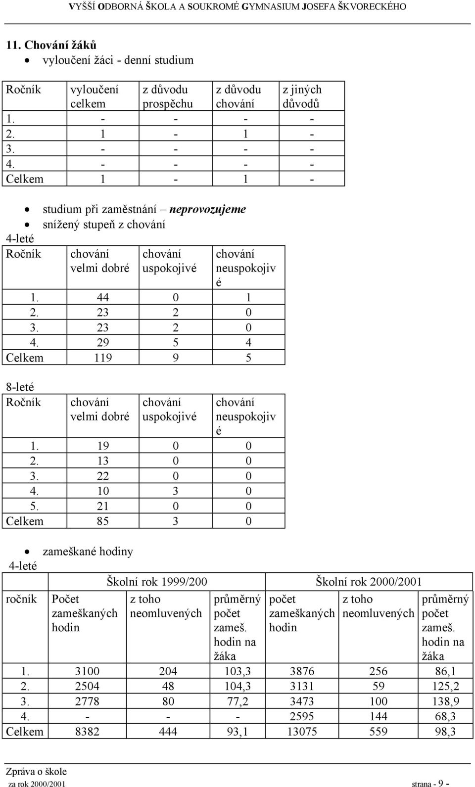 29 5 4 Celkem 9 9 5 8-leté Ročník chování velmi dobré chování uspokojivé chování neuspokojiv é. 9 0 0 2. 3 0 0 3. 22 0 0 4. 0 3 0 5.