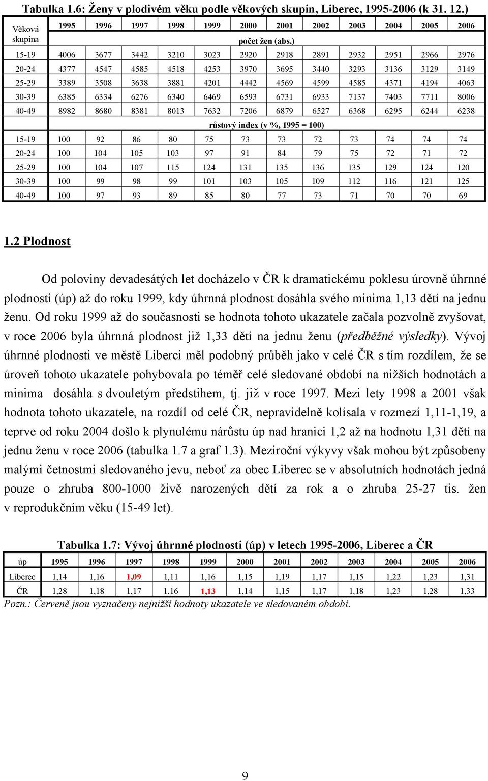 30-39 6385 6334 6276 6340 6469 6593 6731 6933 7137 7403 7711 8006 40-49 8982 8680 8381 8013 7632 7206 6879 6527 6368 6295 6244 6238 růstový index (v %, 1995 = 100) 15-19 100 92 86 80 75 73 73 72 73