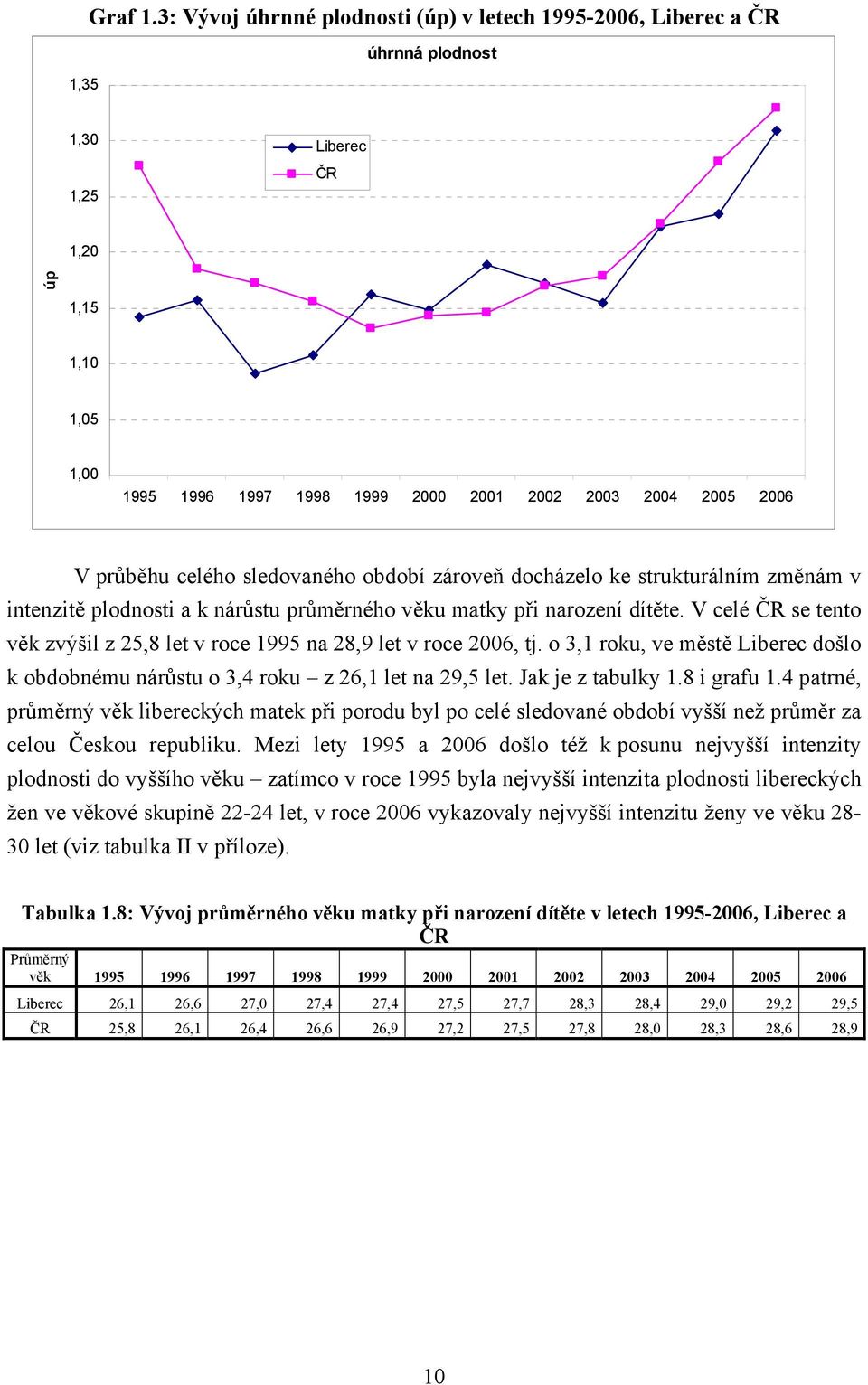 celého sledovaného období zároveň docházelo ke strukturálním změnám v intenzitě plodnosti a k nárůstu průměrného věku matky při narození dítěte.