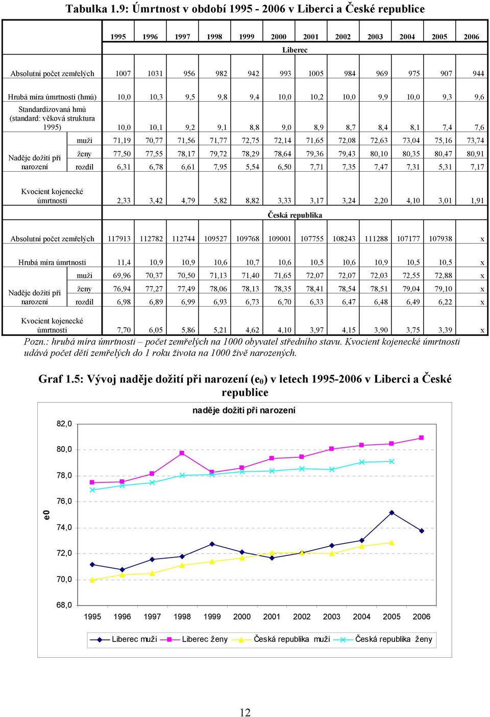 944 Hrubá míra úmrtnosti (hmú) 10,0 10,3 9,5 9,8 9,4 10,0 10,2 10,0 9,9 10,0 9,3 9,6 Standardizovaná hmú (standard: věková struktura 1995) 10,0 10,1 9,2 9,1 8,8 9,0 8,9 8,7 8,4 8,1 7,4 7,6 muži 71,19