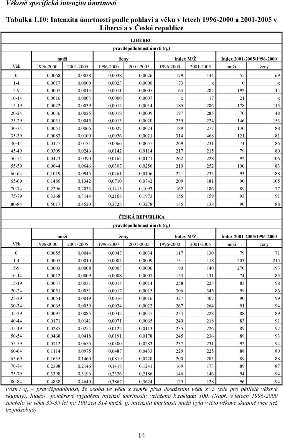 1996-2000 2001-2005 1996-2000 2001-2005 1996-2000 2001-2005 muži ženy 0 0,0068 0,0038 0,0038 0,0026 179 144 55 69 1-4 0,0017 0,0000 0,0023 0,0000 73 x 0 x 5-9 0,0007 0,0013 0,0011 0,0005 64 282 192