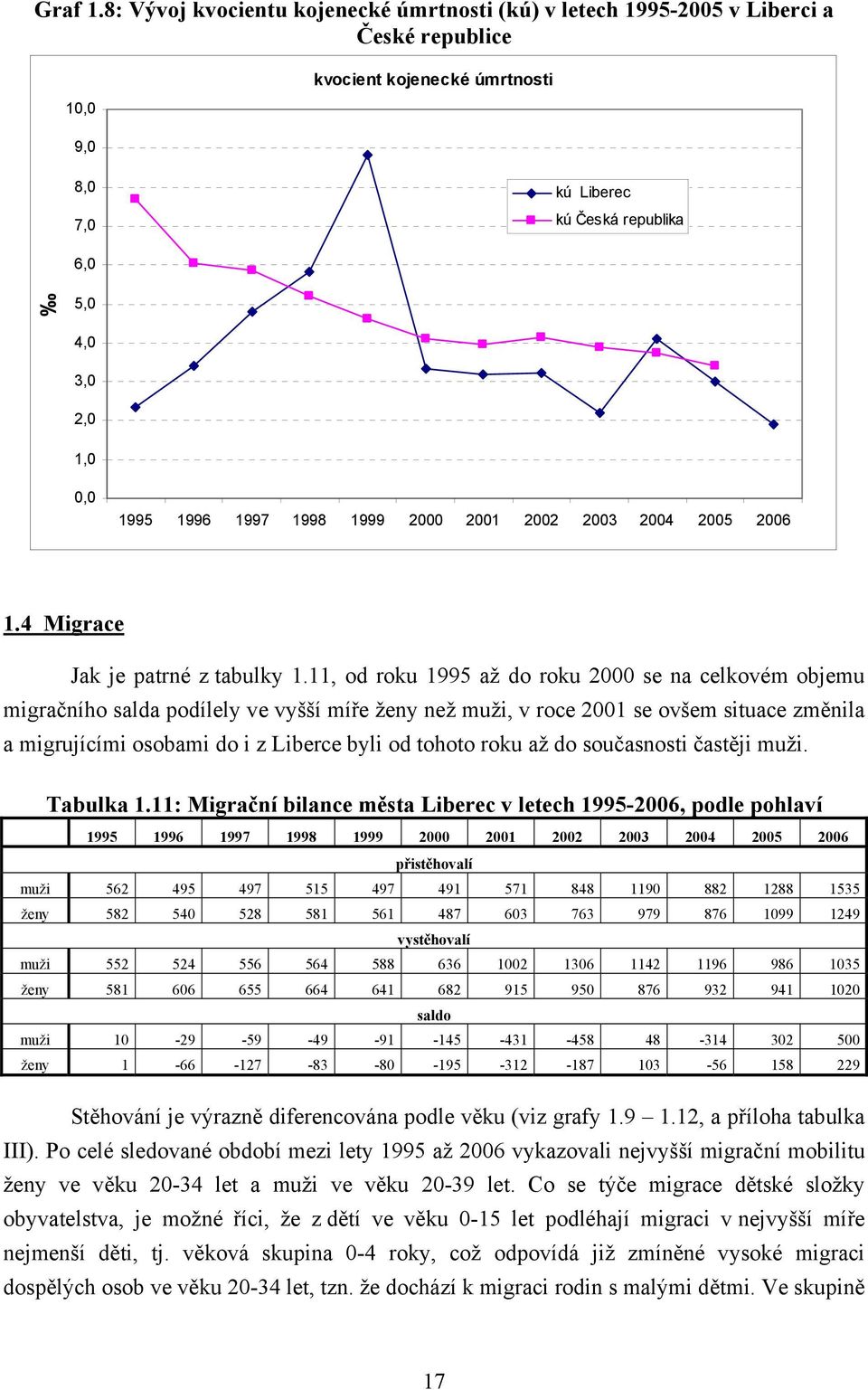 1996 1997 1998 1999 2000 2001 2002 2003 2004 2005 2006 1.4 Migrace Jak je patrné z tabulky 1.