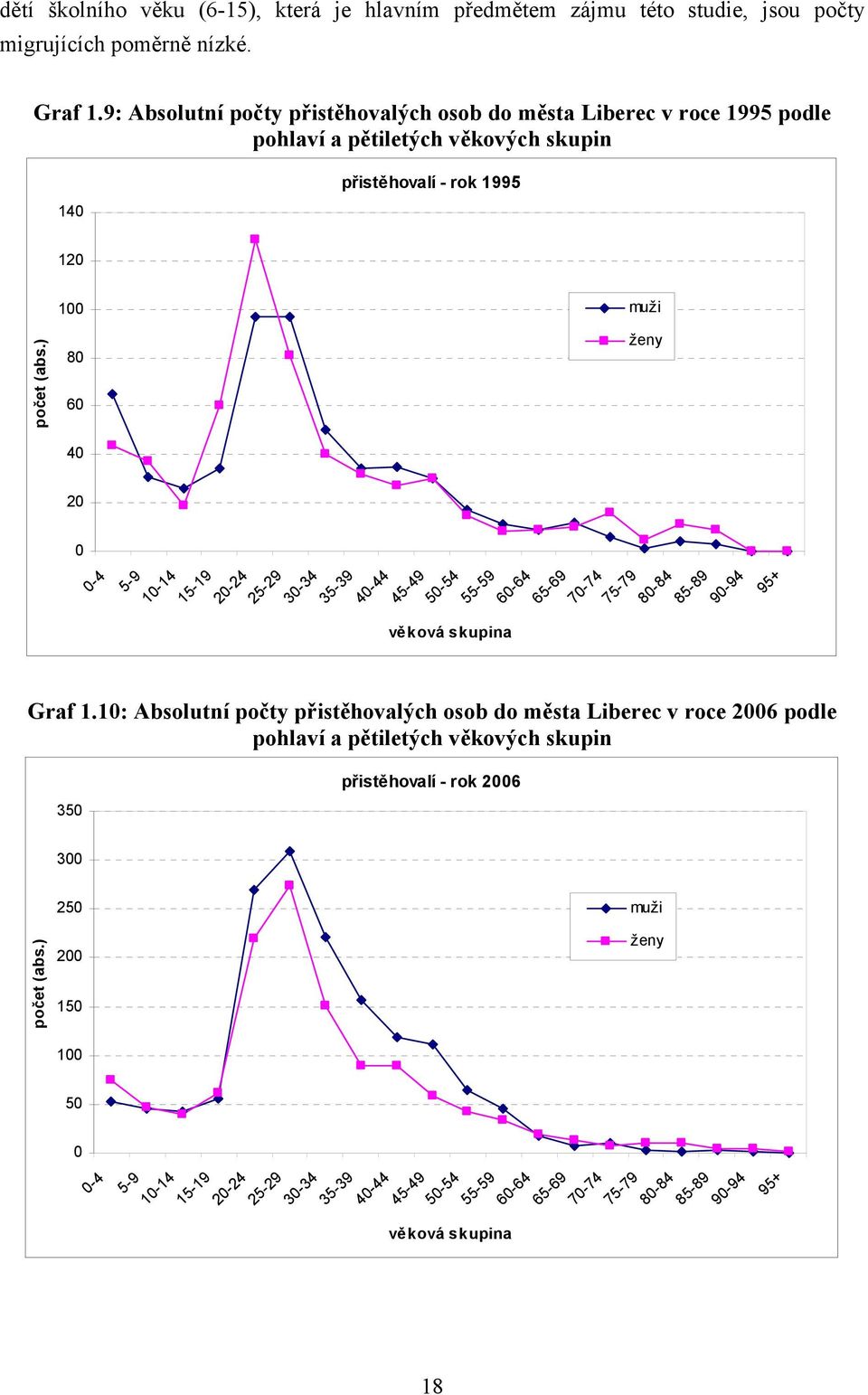 ) 80 60 40 20 0 0-4 5-9 10-14 15-19 20-24 25-29 30-34 35-39 40-44 45-49 věková skupina ženy 50-54 55-59 60-64 65-69 70-74 75-79 80-84 85-89 90-94 95+ Graf 1.