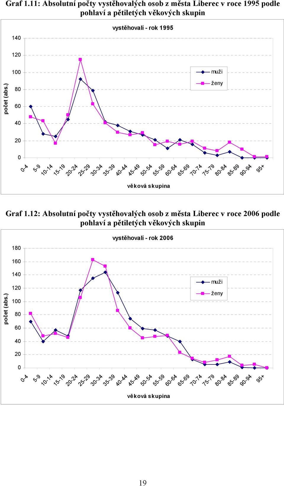 ) 80 60 40 20 0 0-4 5-9 10-14 15-19 20-24 25-29 30-34 35-39 40-44 45-49 věková skupina ženy 50-54 55-59 60-64 65-69 70-74 75-79 80-84 85-89 90-94 95+ 12: