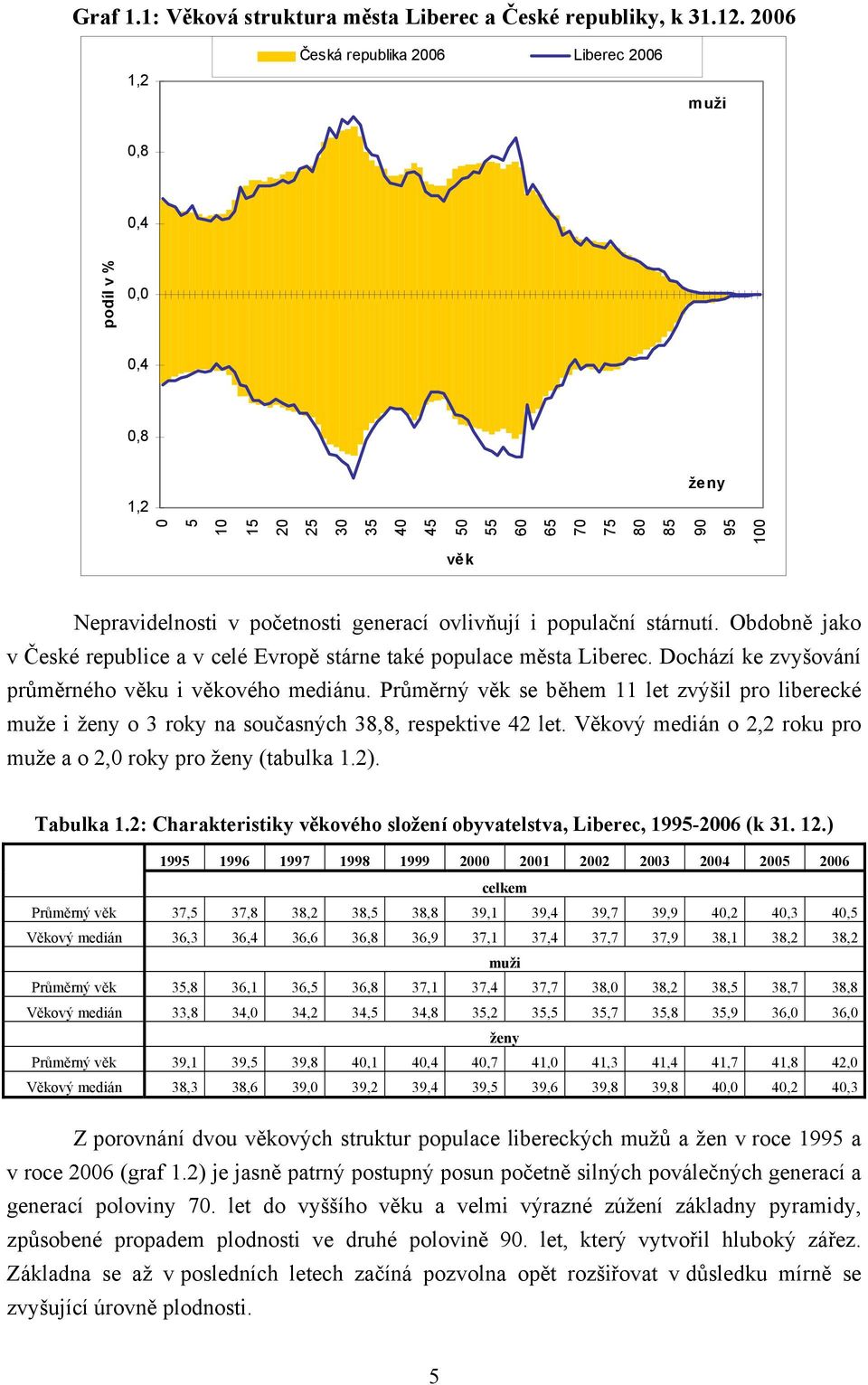 ovlivňují i populační stárnutí. Obdobně jako v České republice a v celé Evropě stárne také populace města Liberec. Dochází ke zvyšování průměrného věku i věkového mediánu.