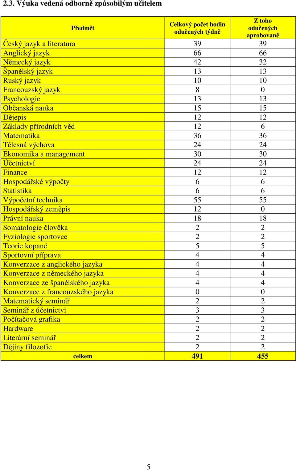 30 Účetnictví 24 24 Finance 12 12 Hospodářské výpočty 6 6 Statistika 6 6 Výpočetní technika 55 55 Hospodářský zeměpis 12 0 Právní nauka 18 18 Somatologie člověka 2 2 Fyziologie sportovce 2 2 Teorie