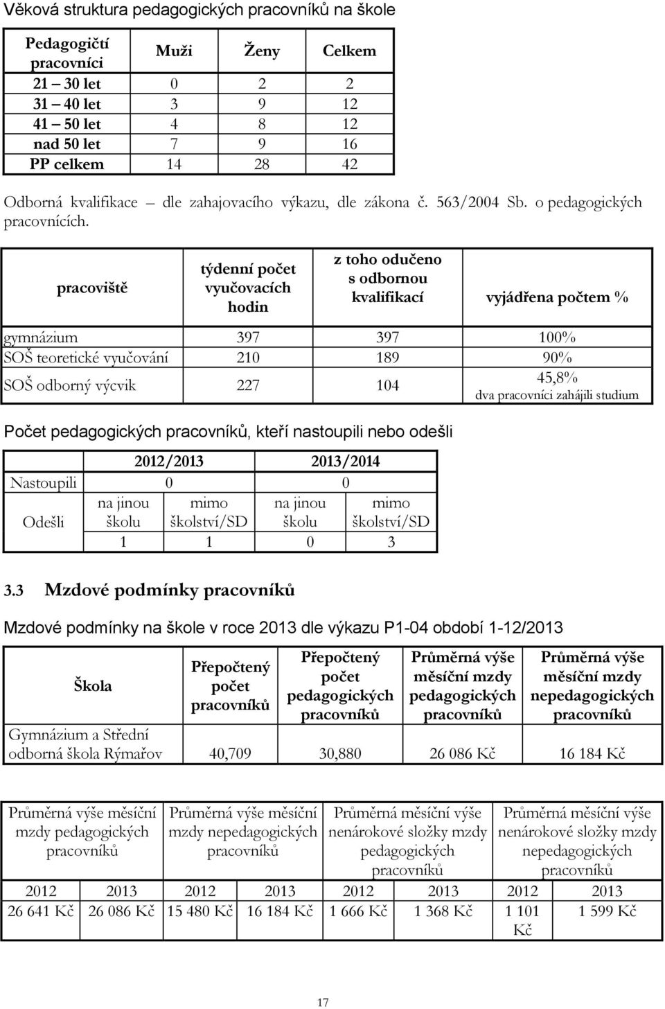 pracoviště týdenní počet vyučovacích hodin z toho odučeno s odbornou kvalifikací vyjádřena počtem % gymnázium 397 397 100% SOŠ teoretické vyučování 210 189 90% SOŠ odborný výcvik 227 104 Počet